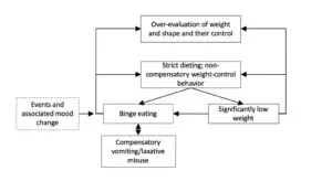 CBT-E Cognitive Model