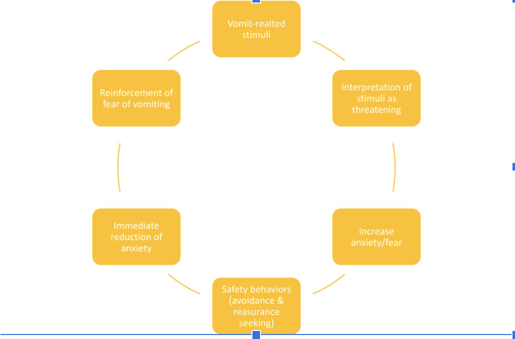Emetophobia cycle [image description; depicts the cycle of anxiety and avoidance that maintains emetophobia]